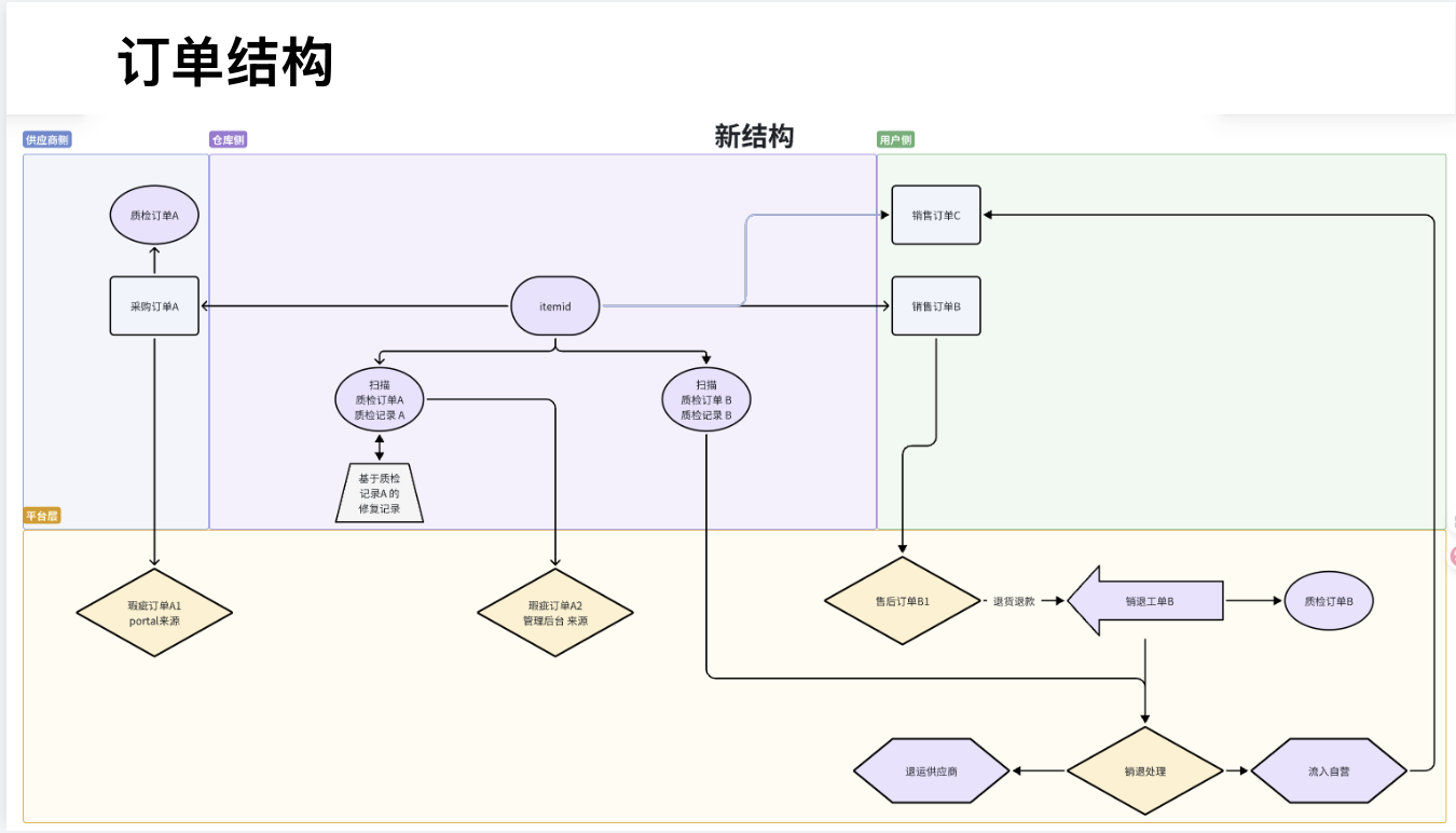 跨境电商订单结构图