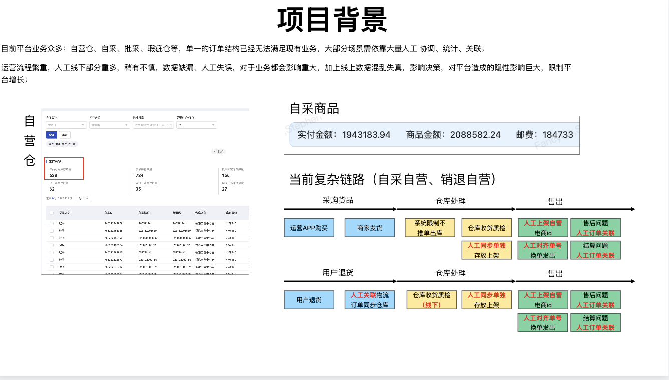 自营仓项目背景与流程图